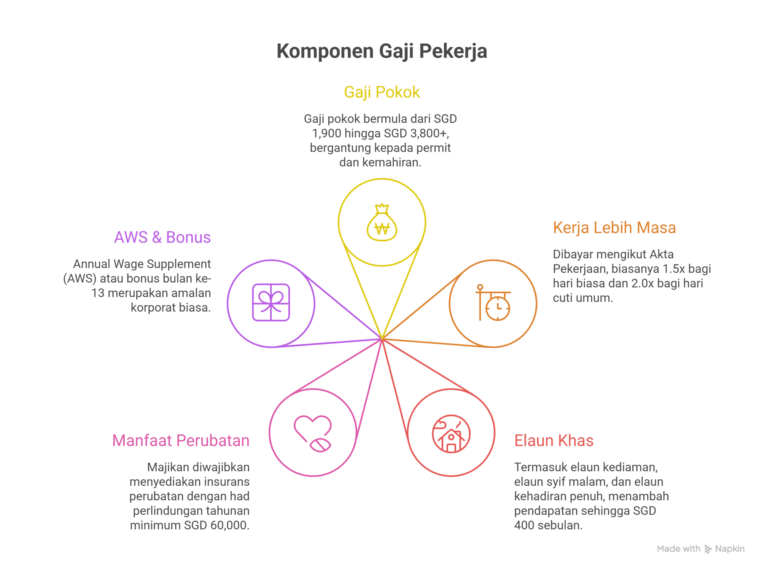 Infografik struktur gaji kerja kosong Singapore 2026 untuk warga Malaysia merangkumi gaji pokok, kerja lebih masa, elaun khas, manfaat perubatan dan AWS bonus mengikut garis panduan MOM
